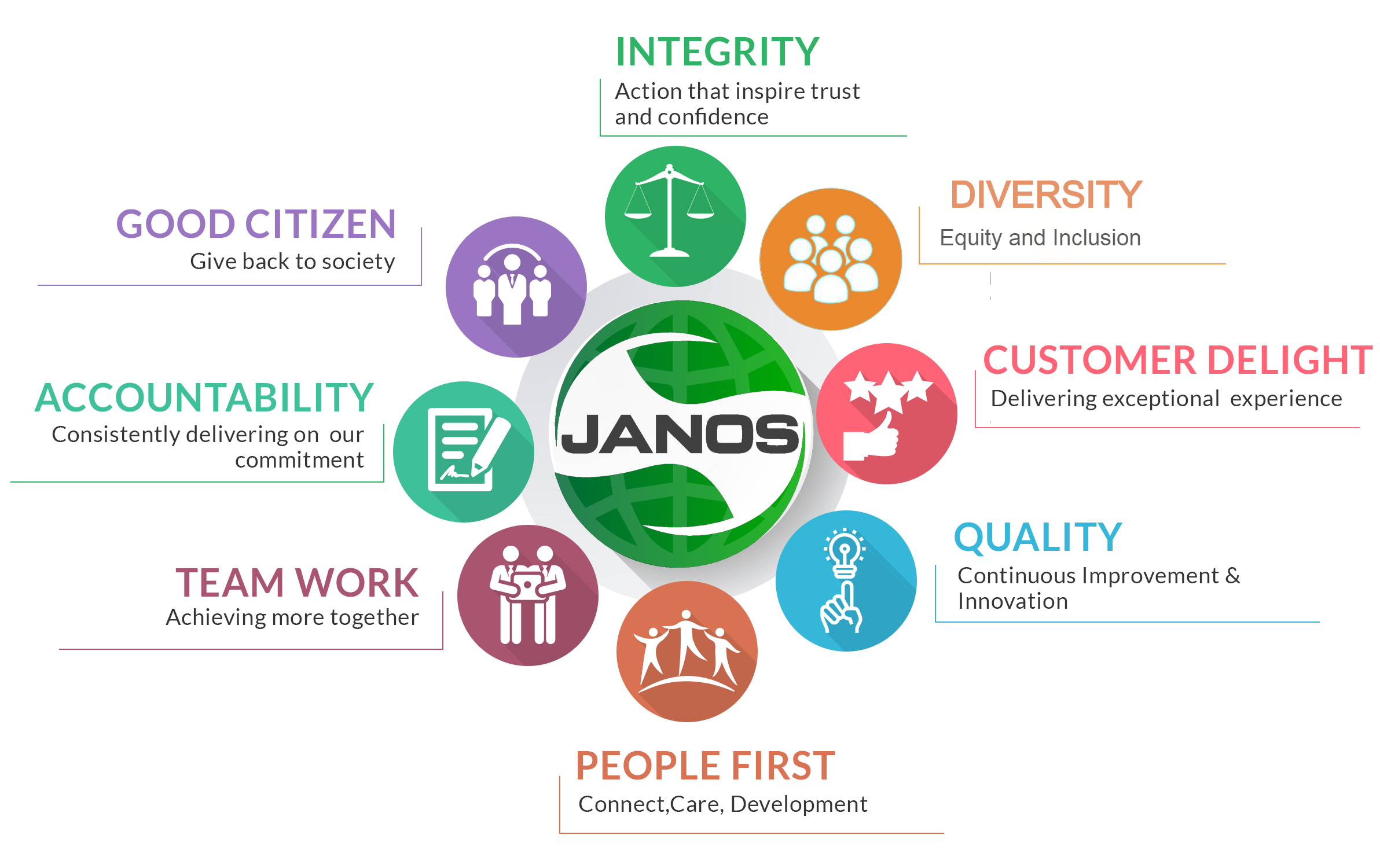 JANOS-Core values- People Centric culture